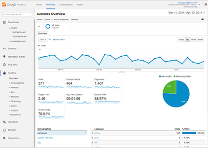 corpus christi Google Analytics